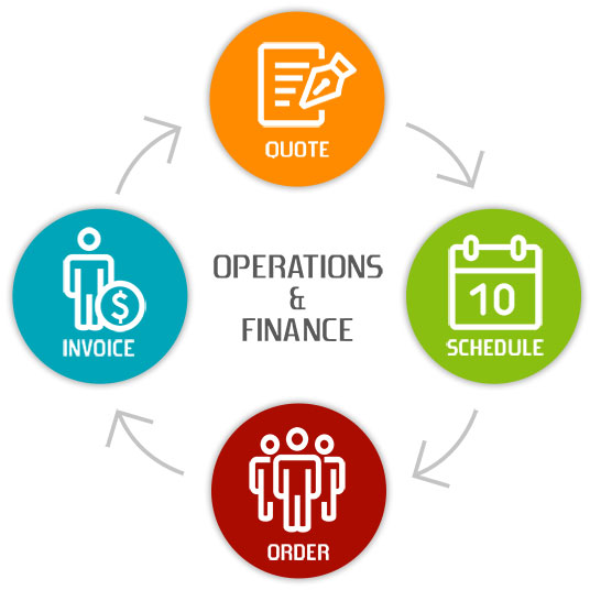 Operations and Finance